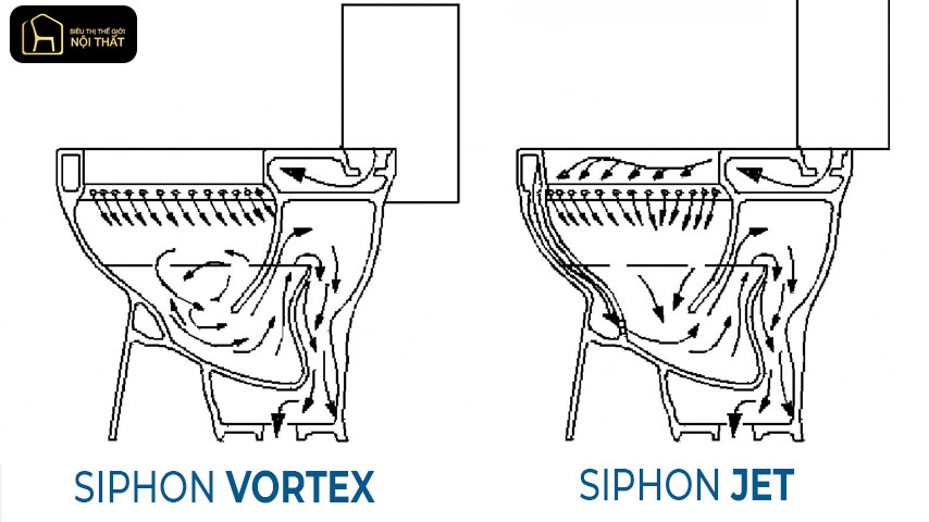 Hệ thống xả Siphon và Tornado