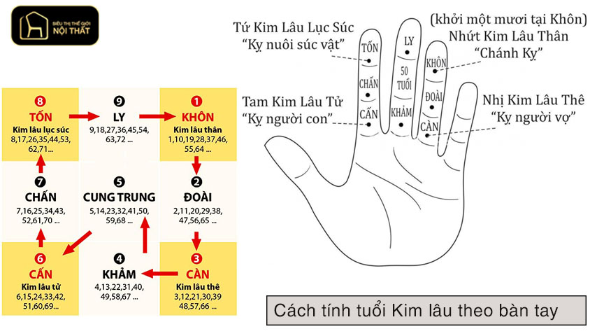 Xem tuổi xây nhà năm 2025 5 tuổi kim lâu trong phong thuỷ xây nhà